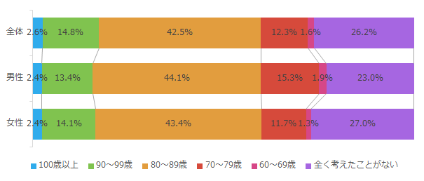 ⾃⾝の想定寿命_男女別