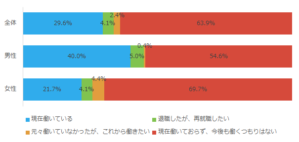 就労状況・意識