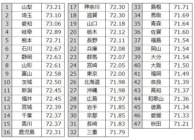 都道府県別健康寿命_男性