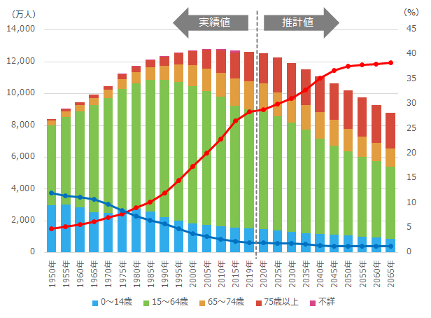出典:棒グラフと実線の高齢化率については、2015年までは総務省「国勢調査」、2019年は総務省「人口推計」(令和元年10月1日確定値)、2020年以降は国立社会保障・人口問題研究所「日本の将来推計人口(平成29 年推計)」の出生中位・死亡中位仮定による推計結果。