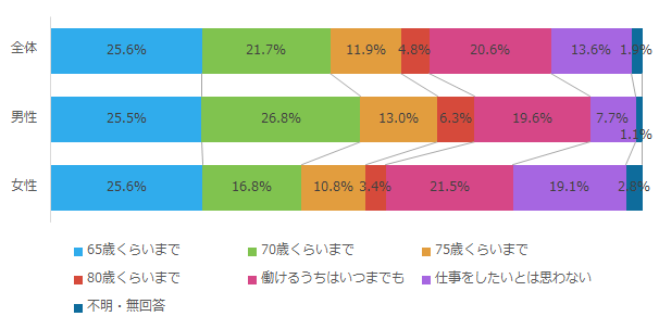 何歳まで収入を伴う仕事をしたいか