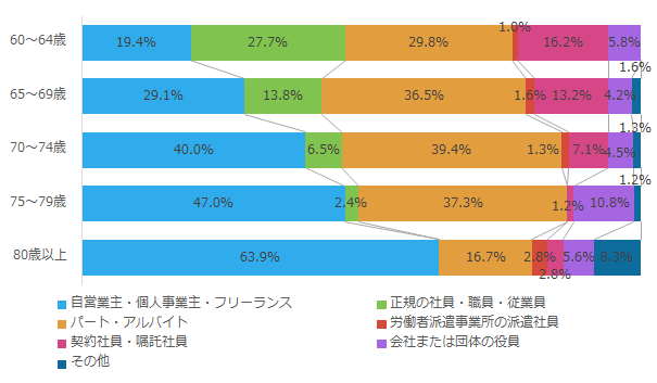 就業状況2_年齢別