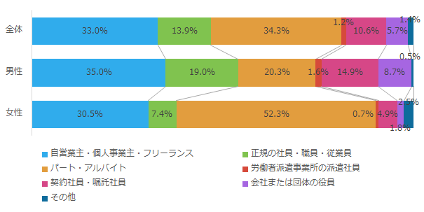 就業状況2_男女別