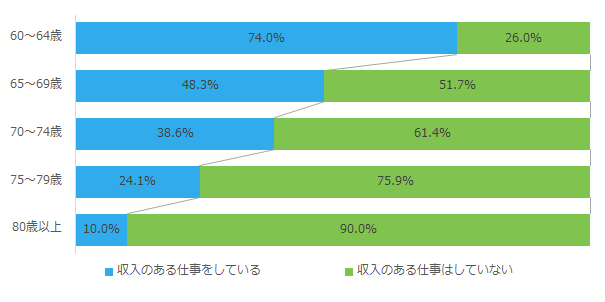 就業状況_年齢別