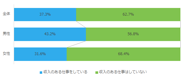 就業状況_男女別