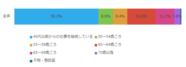 今の仕事についた時期