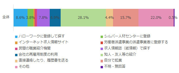 今の仕事を見つけた方法