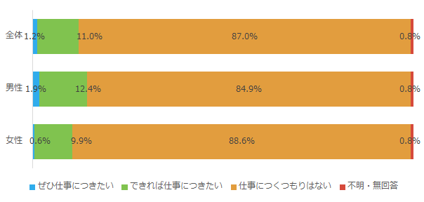 今後仕事につきたいか