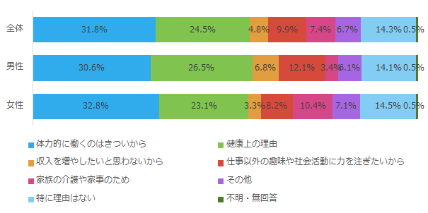 仕事につくつもりはない理由