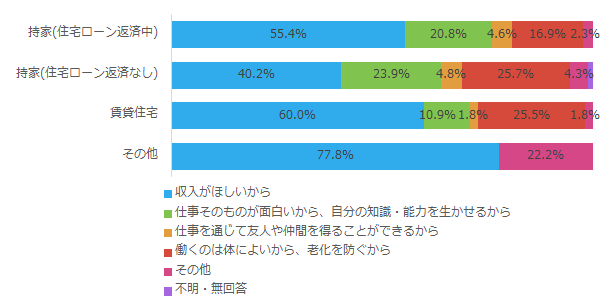 仕事をしている理由_住居形態別