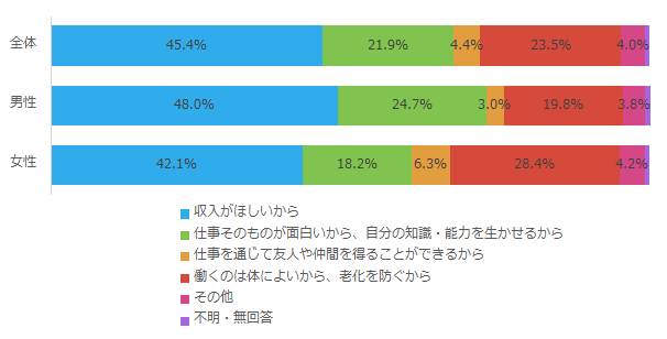 仕事をしている理由_男女別