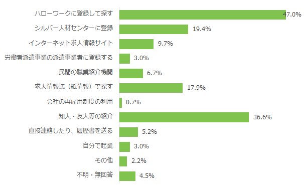 仕事を探すときの方法