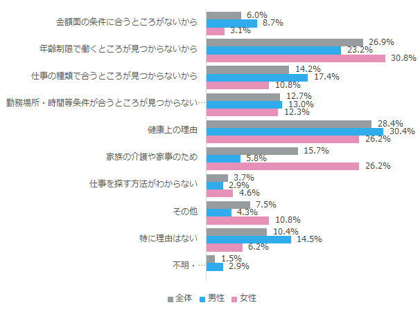 現在仕事をしていない理由