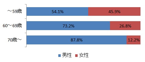 スマホ男女