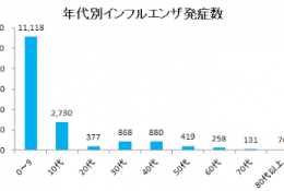 年代別インフルエンザ発症数