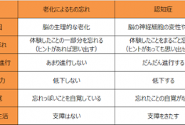 老化によるもの忘れと認知症のちがい