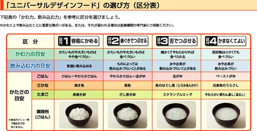 ユニバーサルデザインフードの区分表