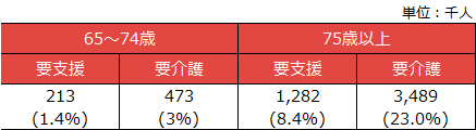 出典:厚生労働省「介護保険事業状況報告(年報)」(平成24年度) ※( )内は、65~74歳、75歳以上それぞれの被保険者に占める割合