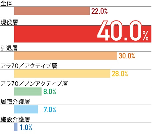 スマートフォンの使用率