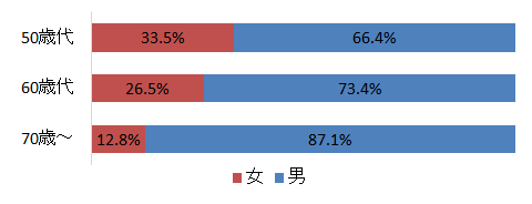 男女比