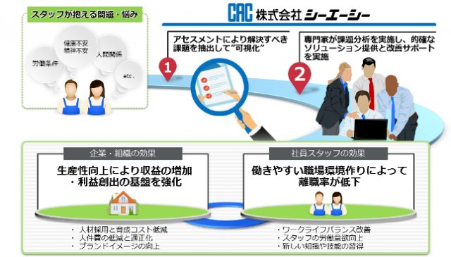 図:C-Wellsサービス提供の全体像