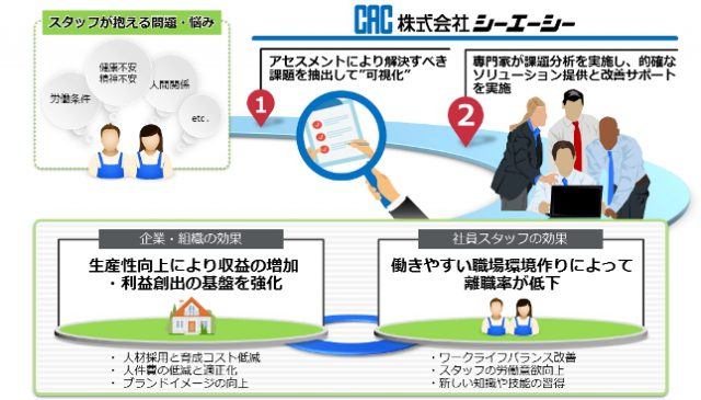 図：C-Wellsサービス提供の全体像