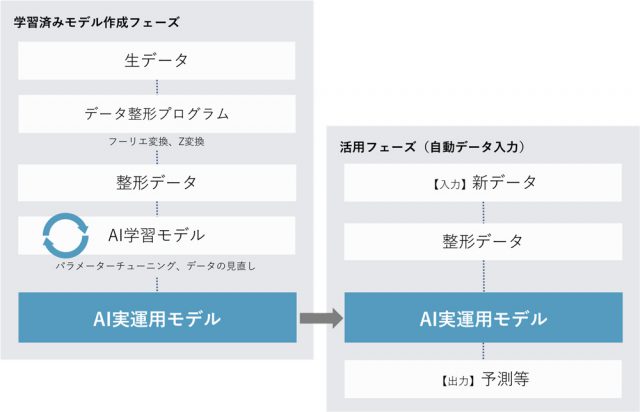 IoTデータ(時系列データ)解析に特化したクラウド型AI「SkyAI(スカイエーアイ)」