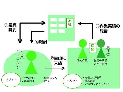シルバーアソシエイツ制度