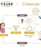 HelloLight_ネコサポ